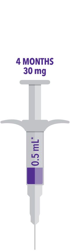 Illustrative image of 1-month 7.5-mg needle, 3-month 22.5-mg needle, 4-month 30-mg needle, and 6-month 45-mg needle